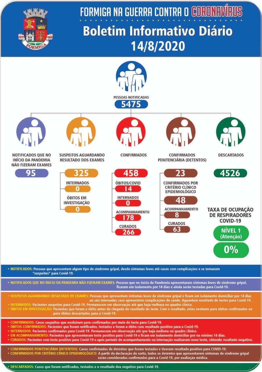 266 pacientes estão curados